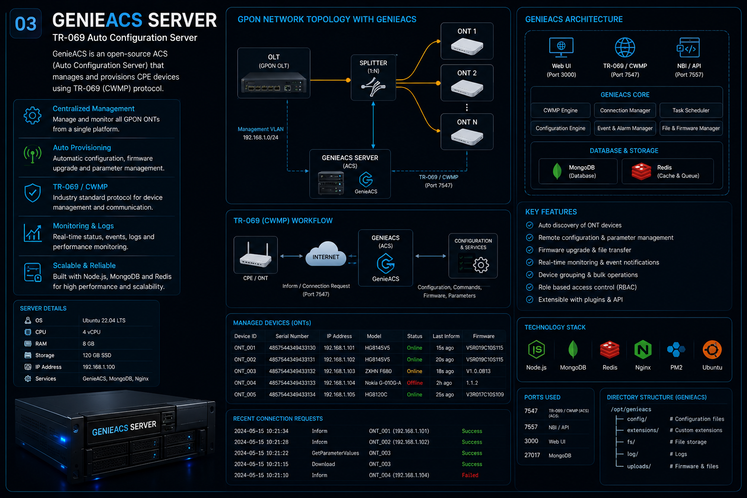 GenieACS / GPON Management Lab
