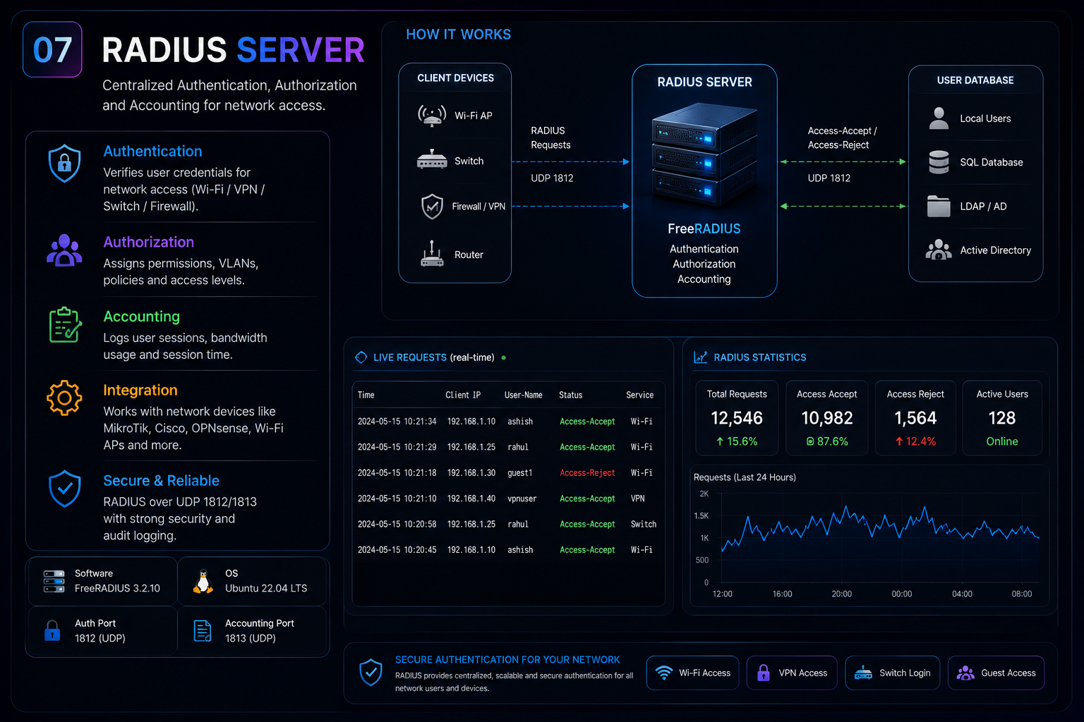 FreeRADIUS Authentication Lab